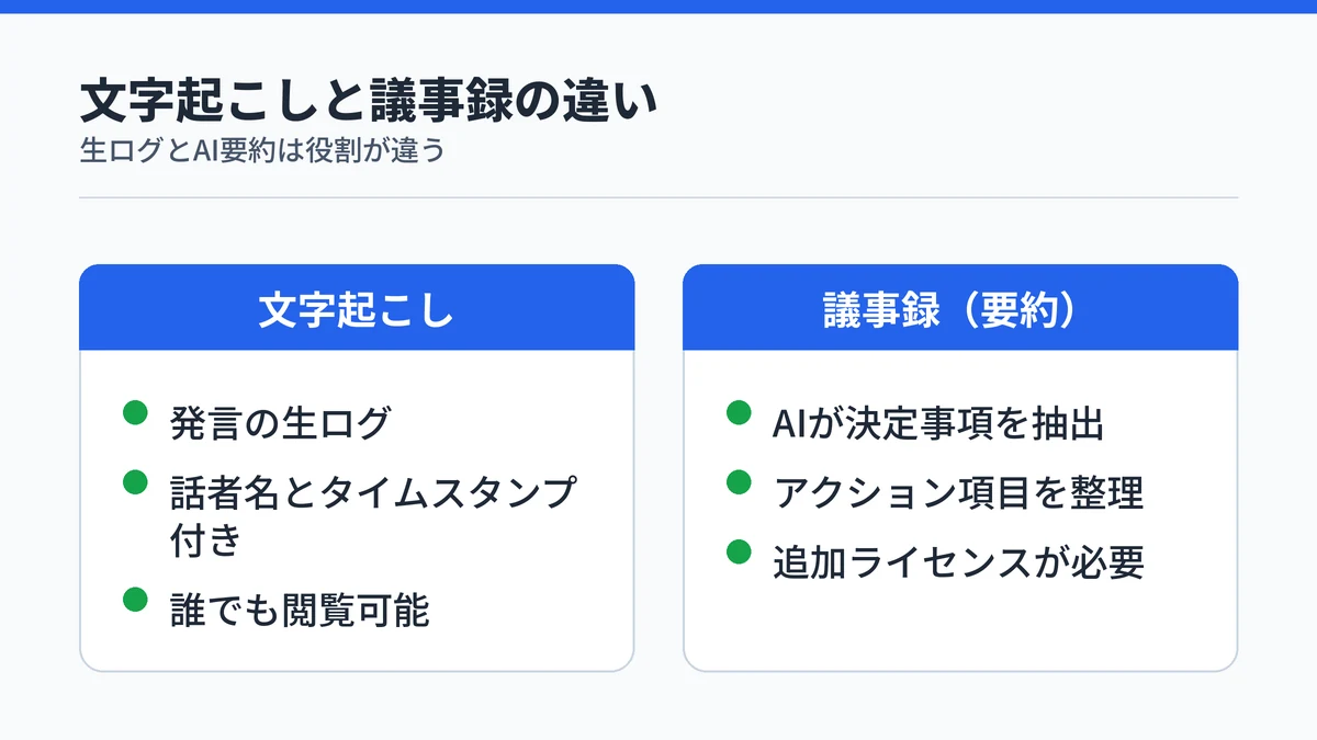 Copilotの文字起こしと議事録（インテリジェントな要約）の役割の違いを対比する図
