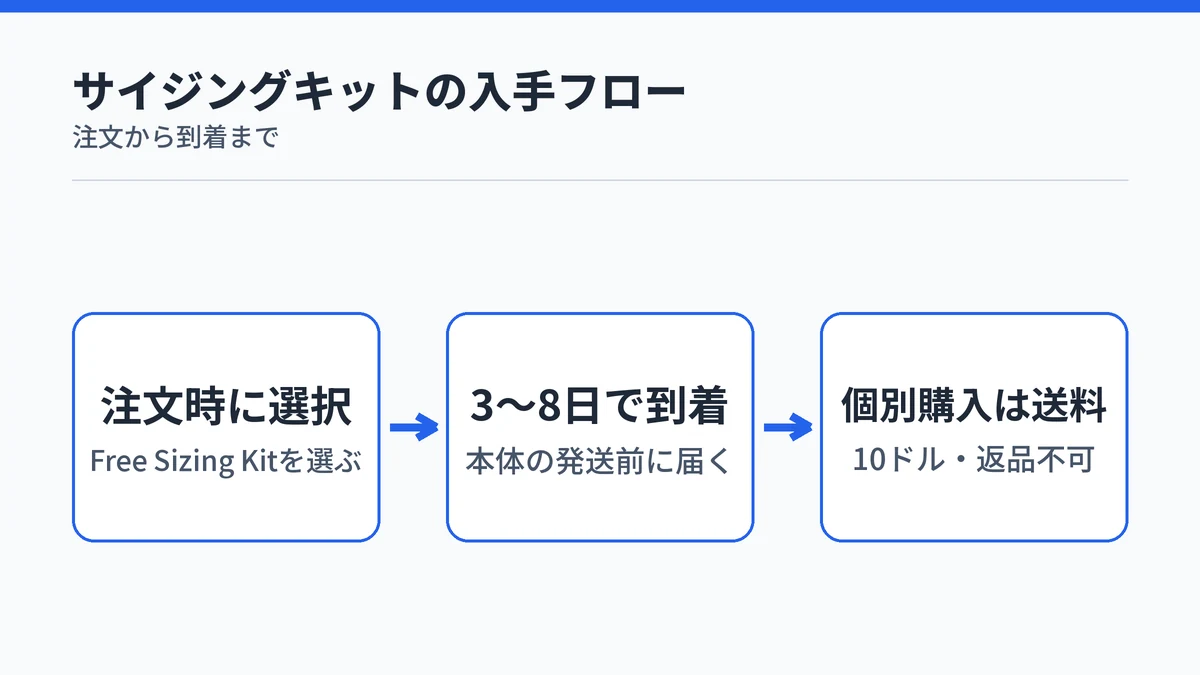 RingConnサイジングキットが注文時の選択から3〜8日で到着するまでの流れを示す図解