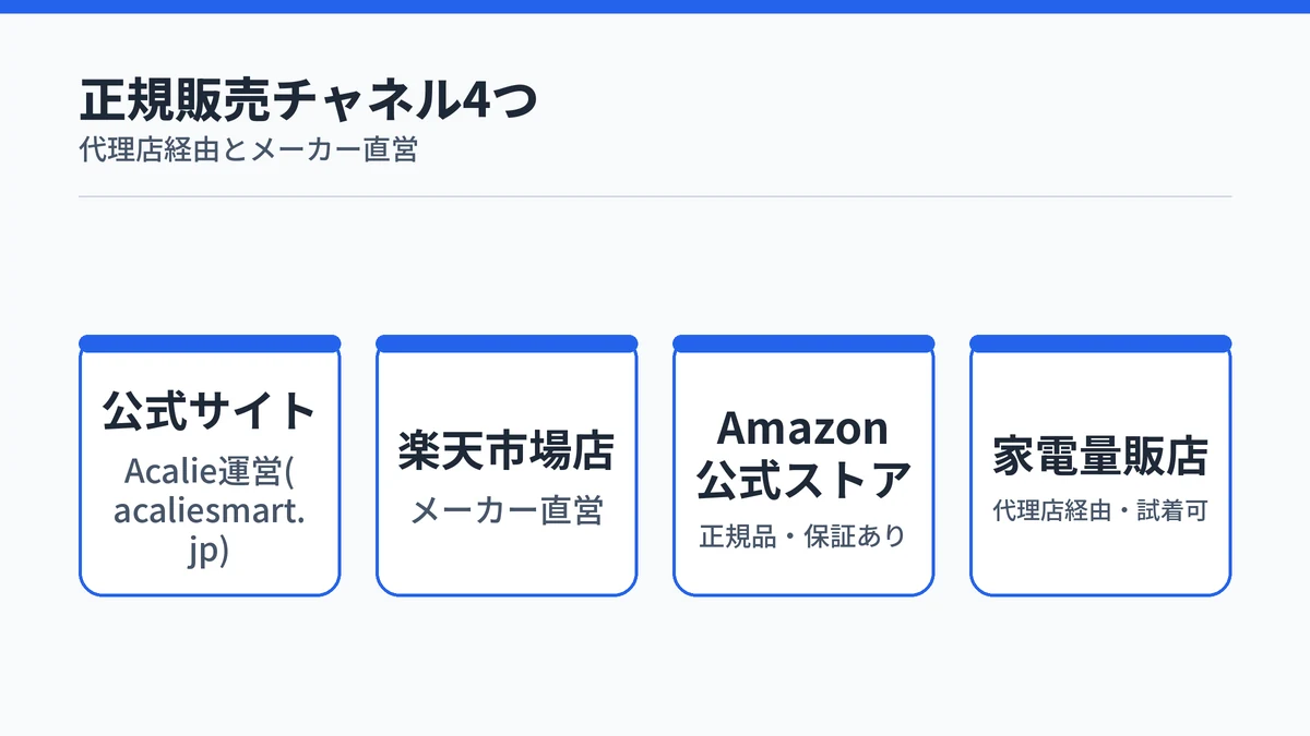 RingConnの正規販売チャネル4種類（公式サイト・楽天市場店・Amazon公式ストア・家電量販店）を示す図解