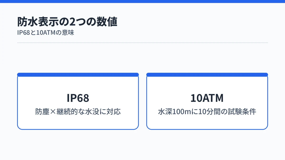 RingConnの防水表示IP68と10ATMの意味を示す図。IP68は防塵と継続的な水没への対応、10ATMは水深100mに10分間の試験条件を表す
