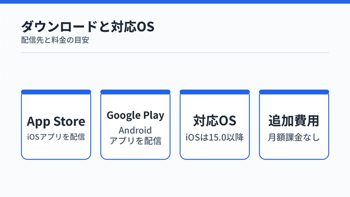 SOXAI RINGアプリのダウンロード先(App Store・Google Play)と対応OS・追加費用の有無を示す図解
