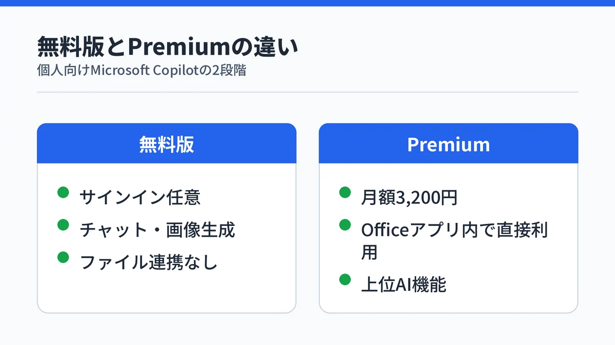 Microsoft Copilotの無料版とMicrosoft 365 Premiumの機能比較