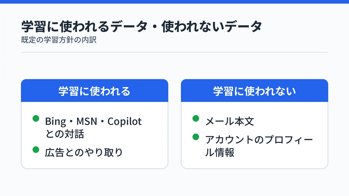 Microsoft Copilotで学習に使われるデータと使われないデータの対比図
