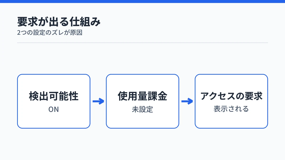 Copilot Coworkでアクセスの要求が表示される仕組みの図