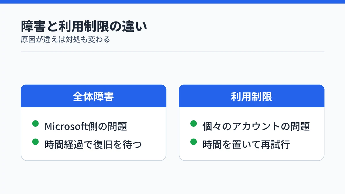 Copilotの障害と利用制限の違いを対比した図