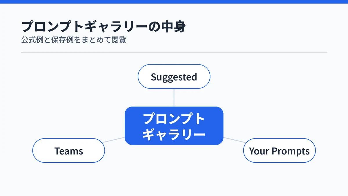 Copilotのプロンプトギャラリーの3つの区分を示す図