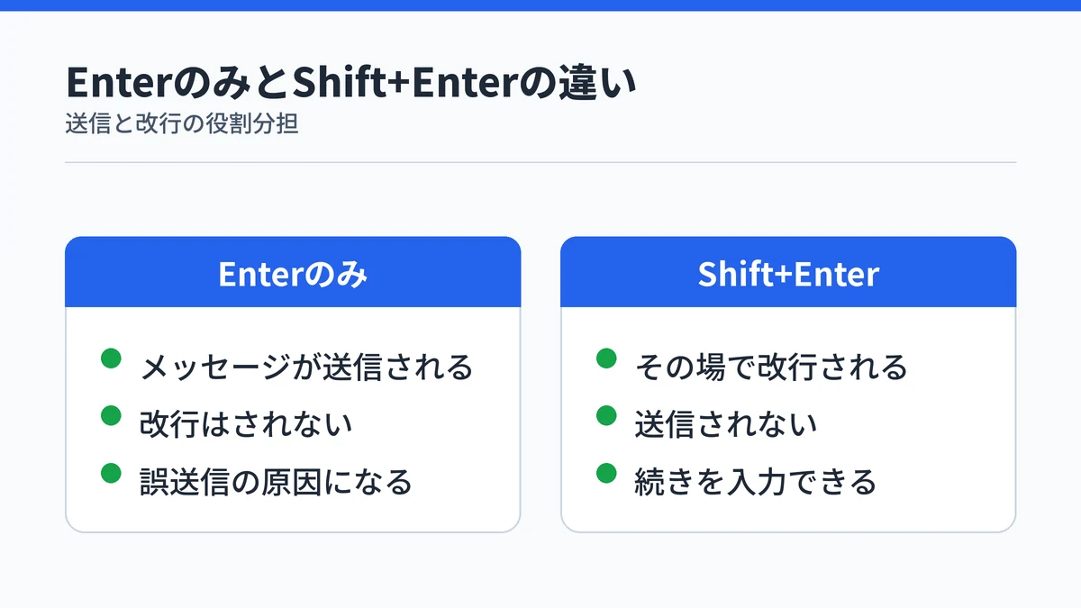EnterキーとShift+Enterキーで挙動が異なることを示す図