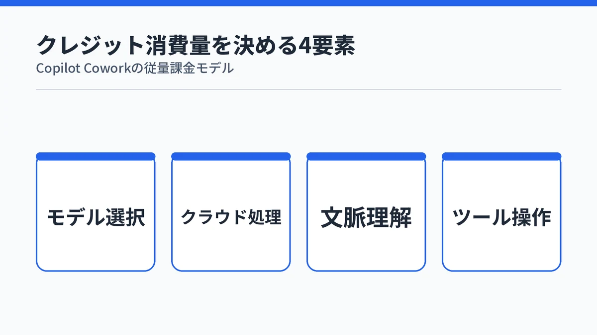 Copilot Coworkのクレジット消費量を決めるModels・Runtime・Context・Toolsの4要素を示す図解
