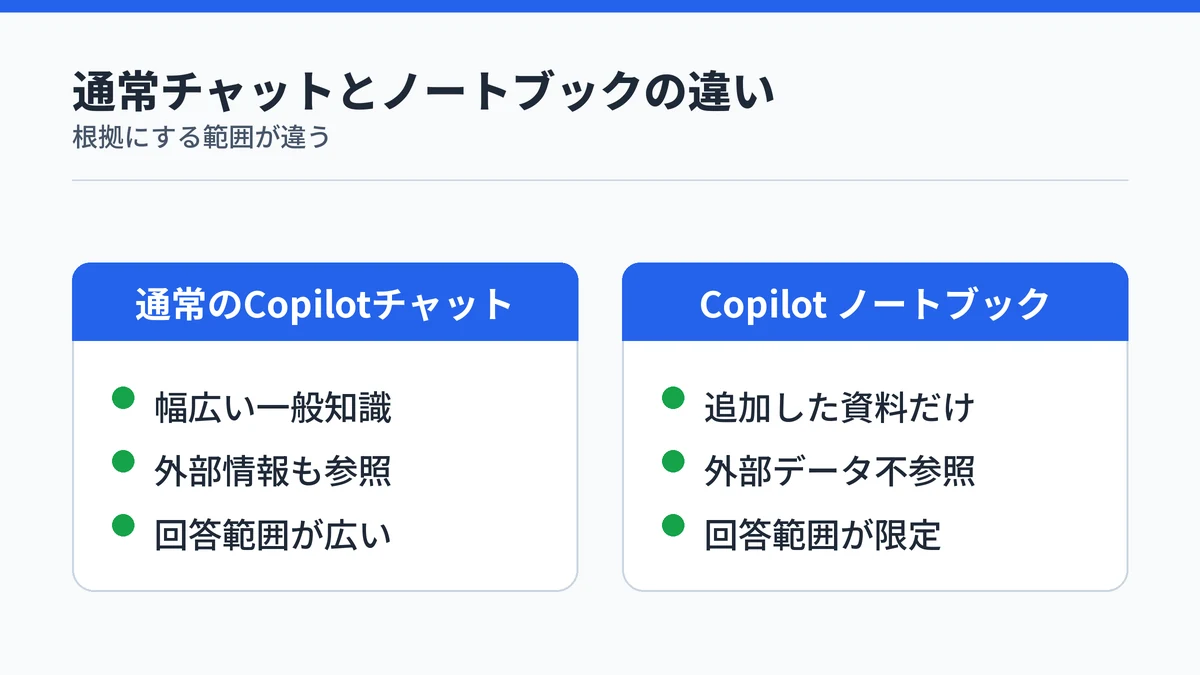 通常のCopilotチャットとCopilotノートブックの回答範囲の違いを比較する図