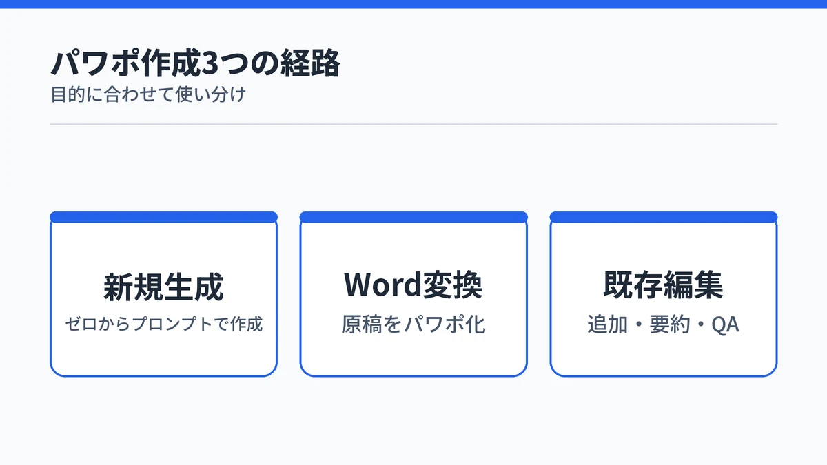 Copilotでパワポを作成する3つの経路を示す図