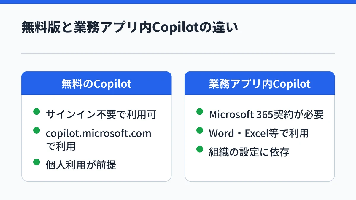 無料のMicrosoft Copilotと業務アプリ内Copilotの違いを対比した図
