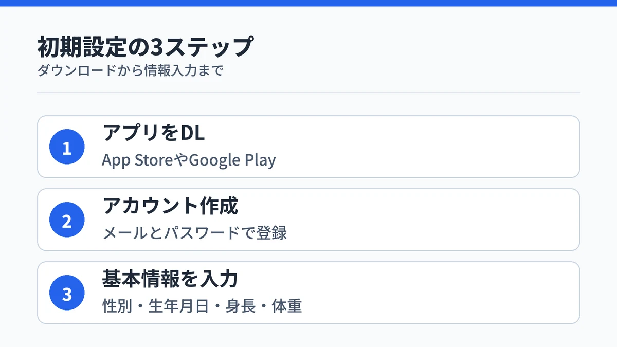 RingConnアプリのダウンロード・アカウント作成・基本情報入力という3ステップを示す図解