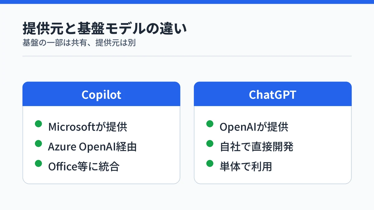 Microsoft CopilotとChatGPTの提供元と基盤モデルの違いを対比する図