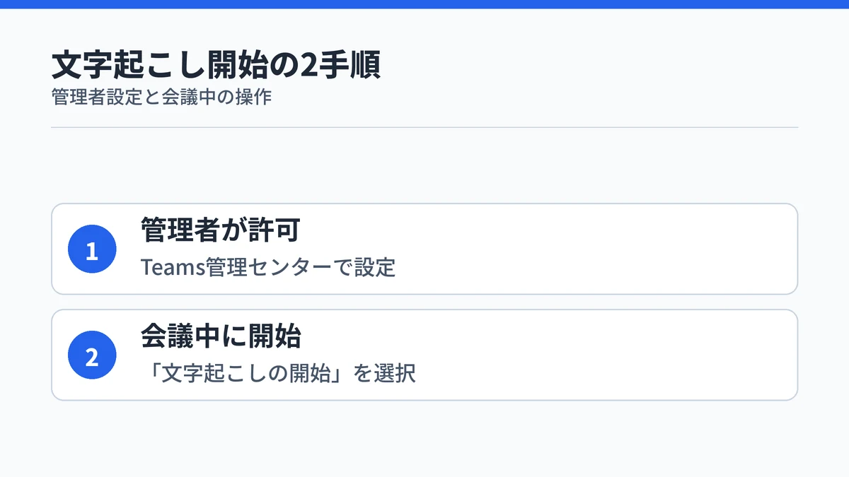 Copilotで文字起こしを開始する2つのステップを示す図