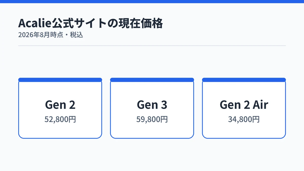 RingConn Gen 2・Gen 3・Gen 2 Airの現在価格を一覧で示す図解