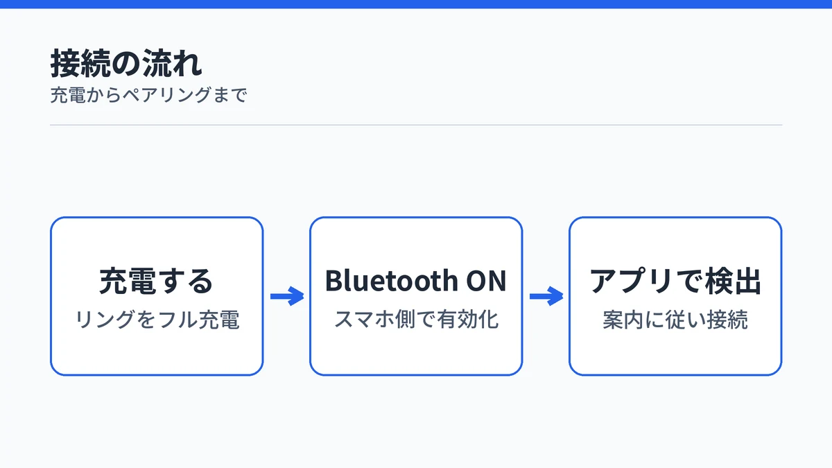SOXAI RINGとアプリの接続手順を充電・Bluetooth有効化・アプリでの検出の3段階で示す図解