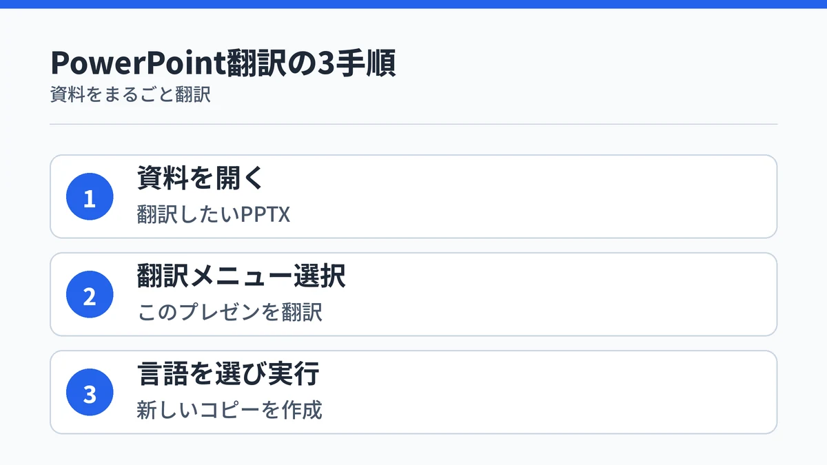 PowerPointでCopilot翻訳を使う3つの手順を示す図