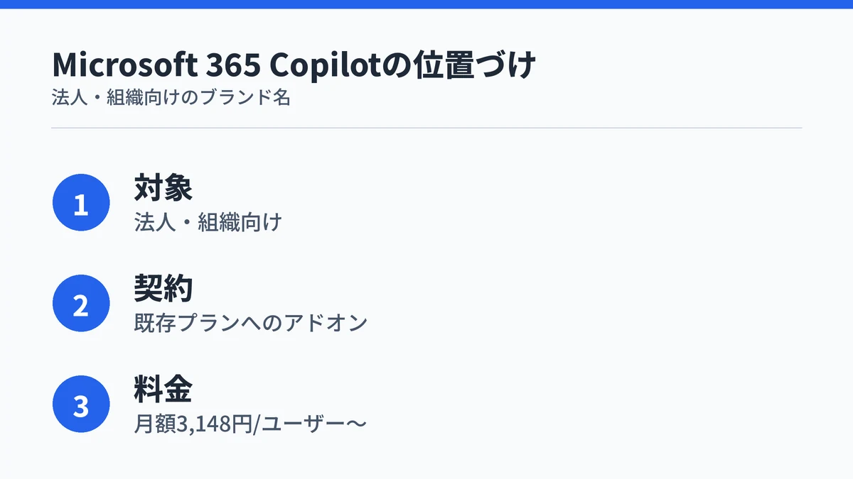 Microsoft 365 Copilotの対象・契約形態・料金の要点