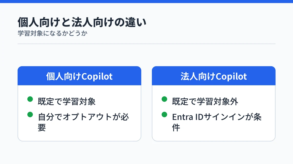 個人向けCopilotと法人向けCopilotの学習方針の違いを示す対比図