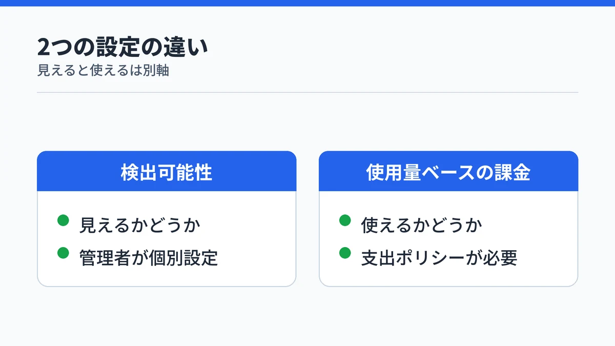 Copilot Coworkの検出可能性と使用量ベースの課金の違いを対比した図