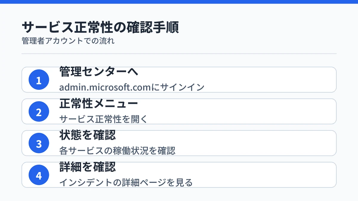 Copilot管理者がサービス正常性を確認する4ステップ