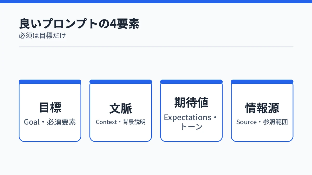 Copilotプロンプトの目標・文脈・期待値・情報源の4要素を示す図