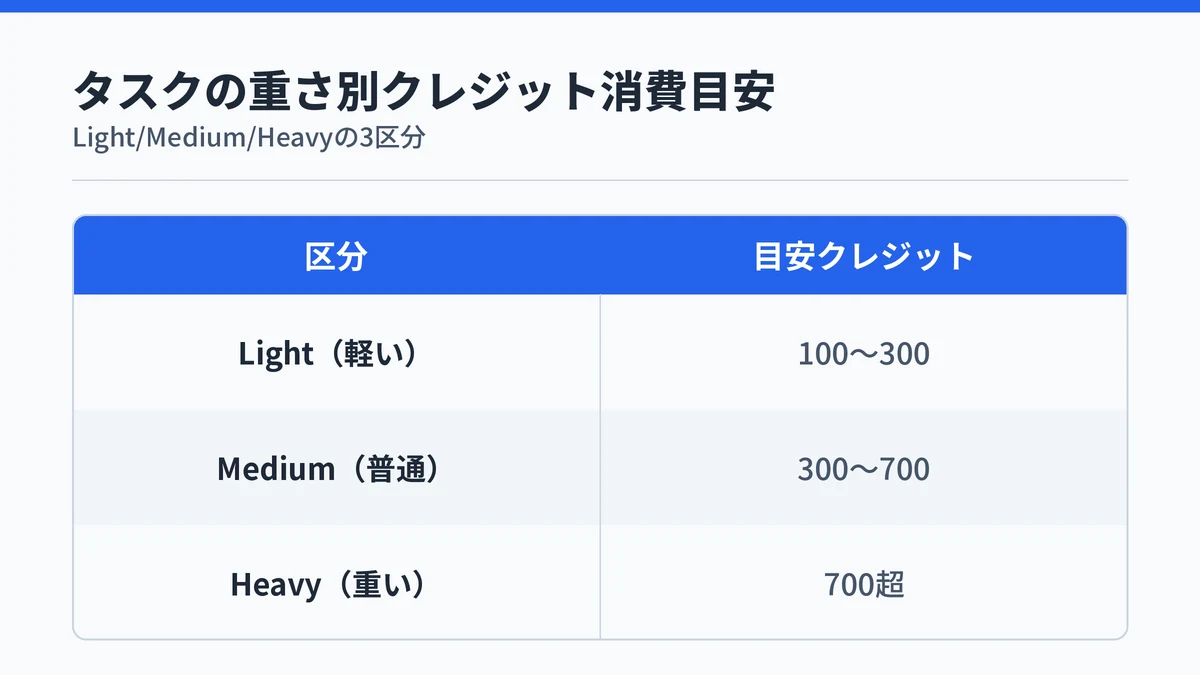 Copilot Coworkのタスクの重さ別クレジット消費目安（Light100〜300・Medium300〜700・Heavy700超）を示す表形式の図解