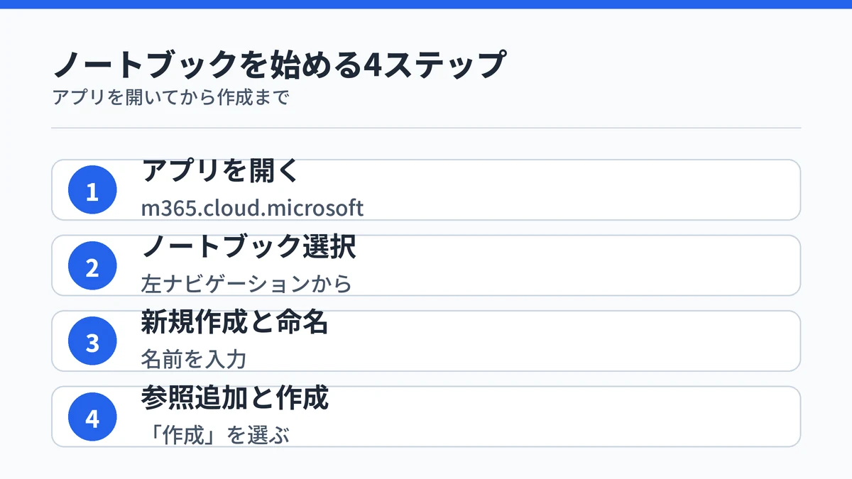 Copilotノートブックを始める4ステップを示す図