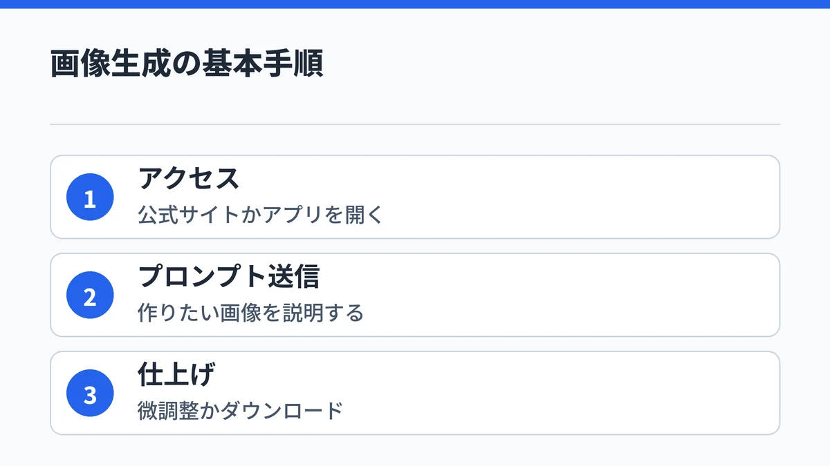 Copilotで画像を生成する3ステップの手順図