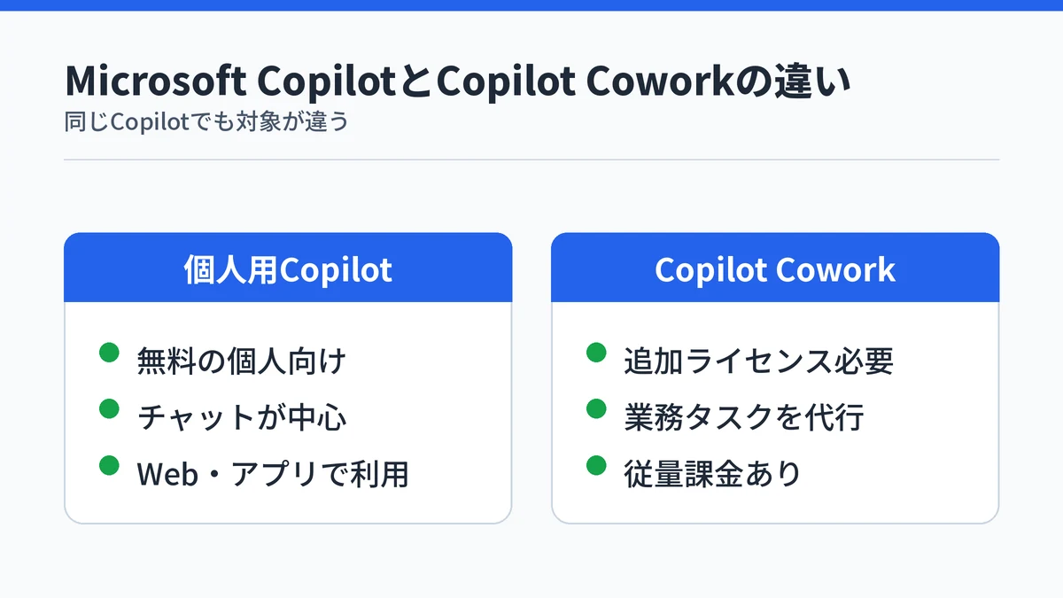 Microsoft CopilotとCopilot Coworkの違いを対比する図