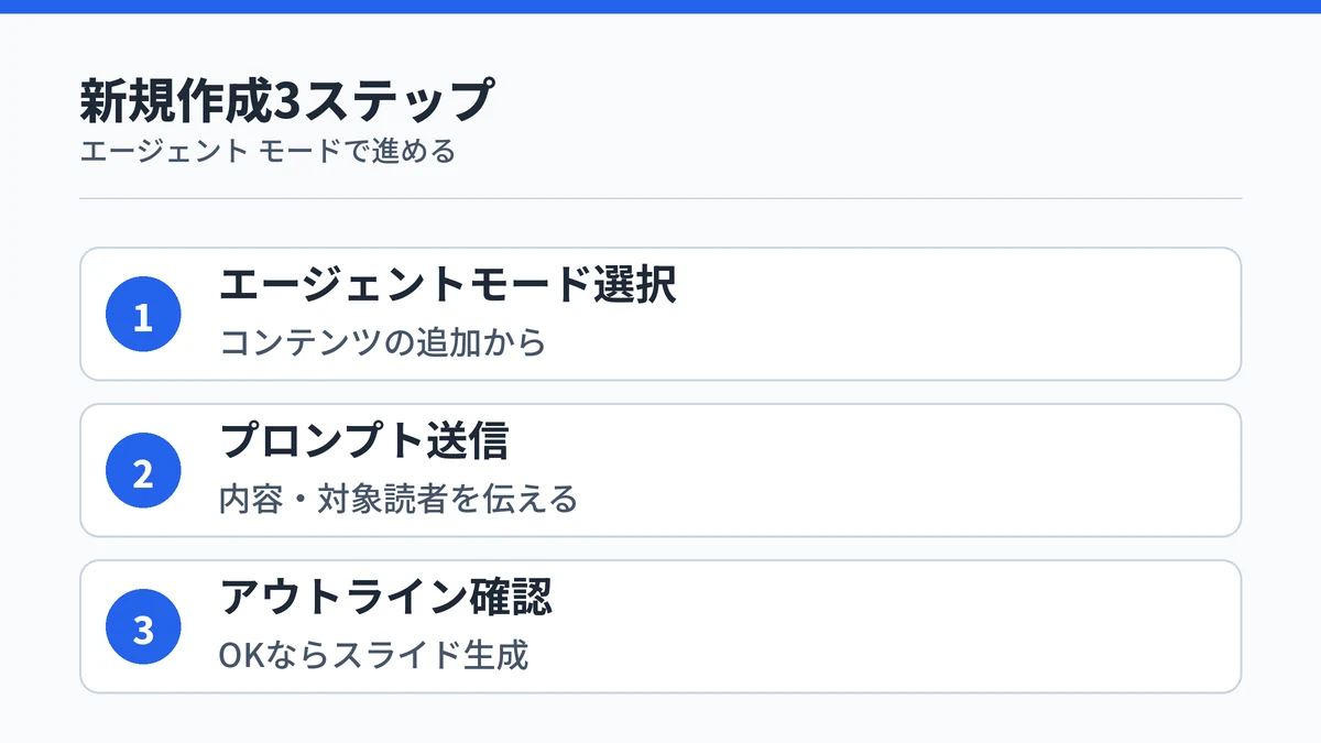 Copilotでパワポを新規作成する3ステップを示す図
