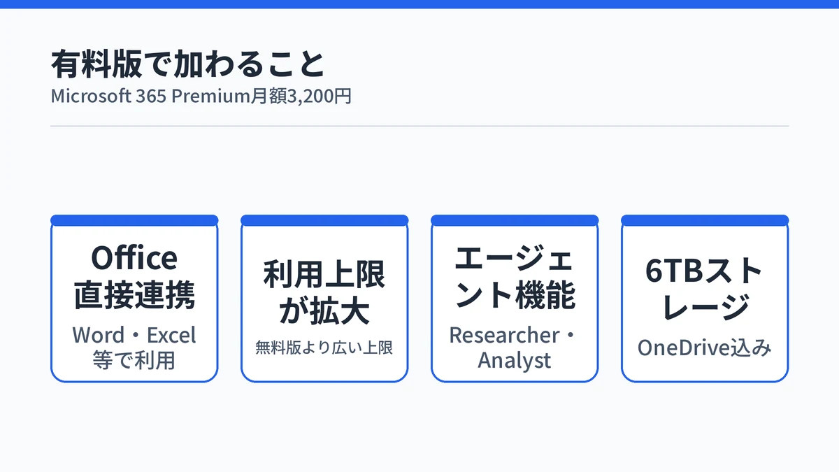 Microsoft Copilot有料版で加わるOffice連携・利用上限拡大・エージェント機能・ストレージを示す図