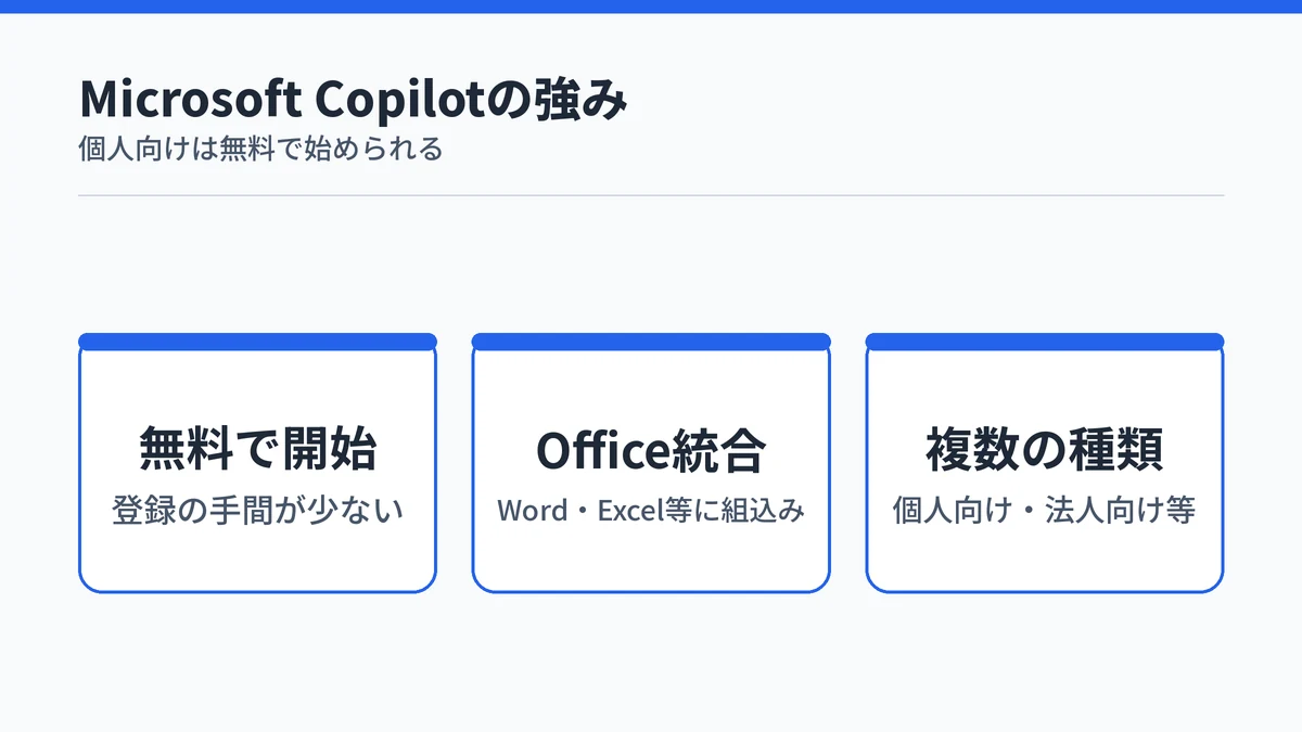 Microsoft Copilotの無料利用とOffice統合という強みを示す図