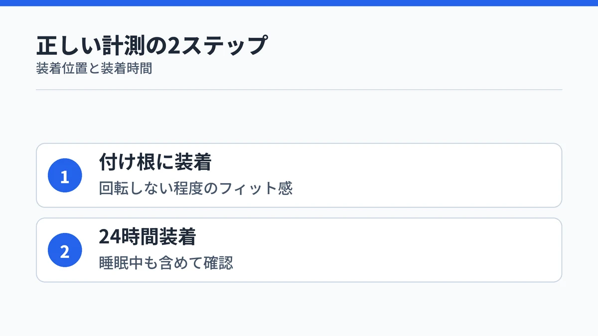 RingConnサイジングキットをゲージの装着から24時間装着まで2ステップで計測する手順を示す図解