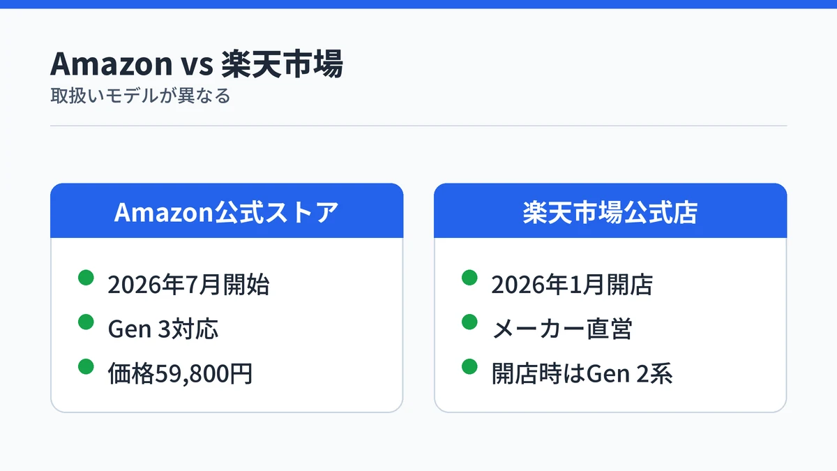 RingConnのAmazon公式ストアと楽天市場公式店の違いを比較した図解