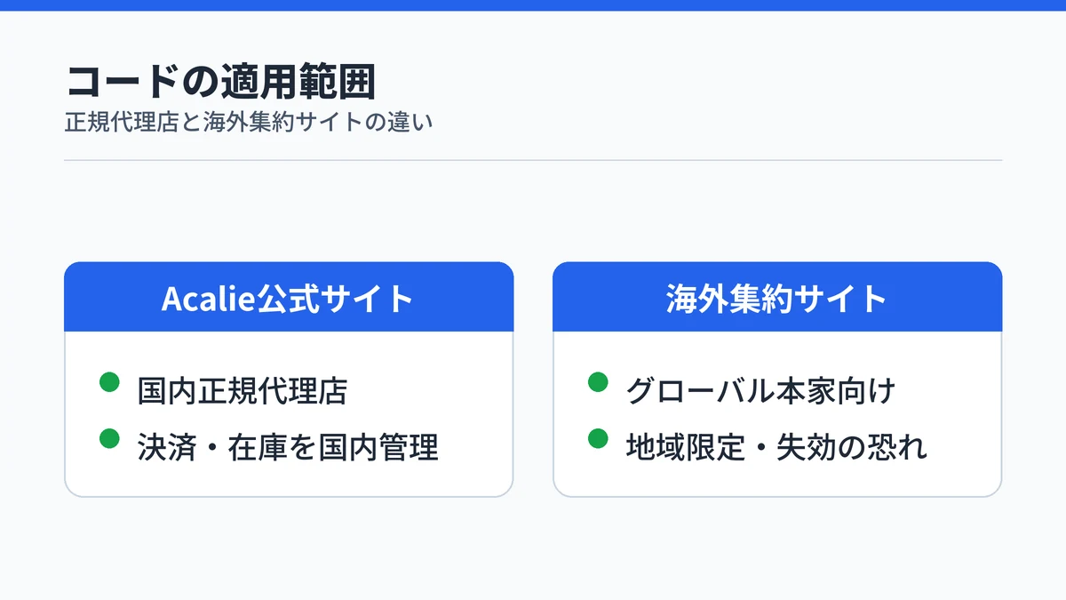 国内正規代理店Acalieと海外の集約サイトでクーポンの適用範囲が異なることを示す比較図
