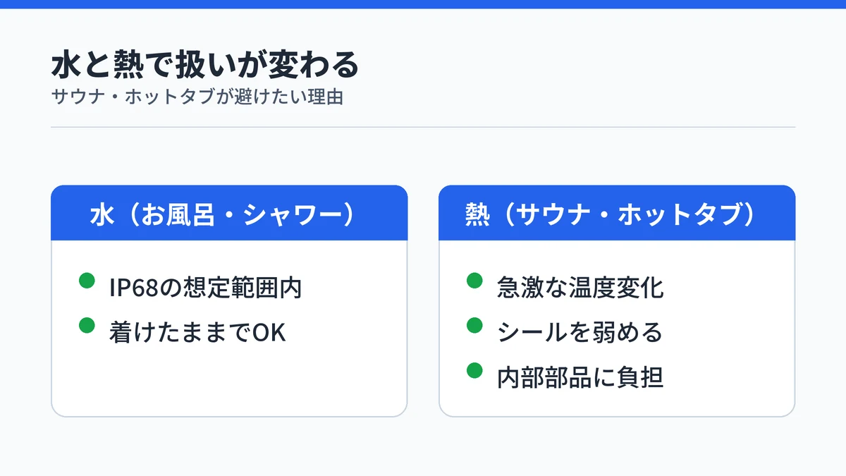 水と熱でRingConnの扱いが変わることを示す比較図。お風呂やシャワーの水はIP68の想定範囲内だが、サウナやホットタブの熱は急激な温度変化でシールを弱め内部部品に負担をかける