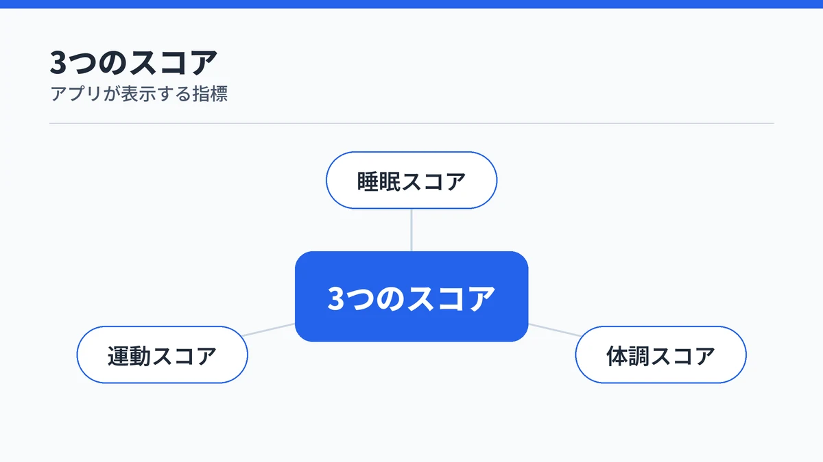 SOXAI RINGアプリが睡眠・体調・運動の3つのスコアを表示することを示す図解