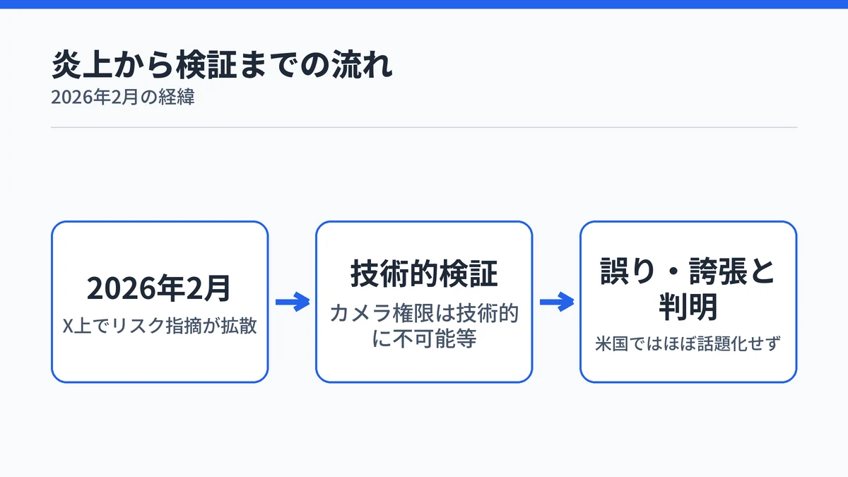 Typelessの2026年2月の炎上から技術的検証で大半が誤りと判明するまでの流れを示す図
