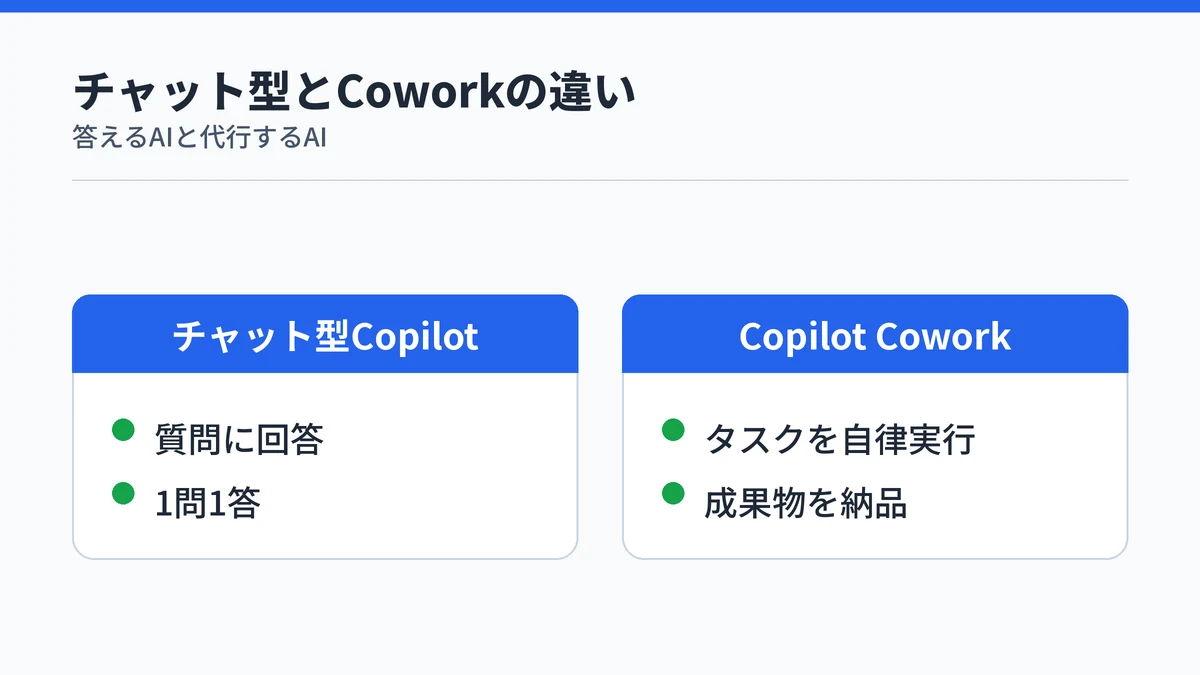 チャット型CopilotとCopilot Coworkの役割の違い