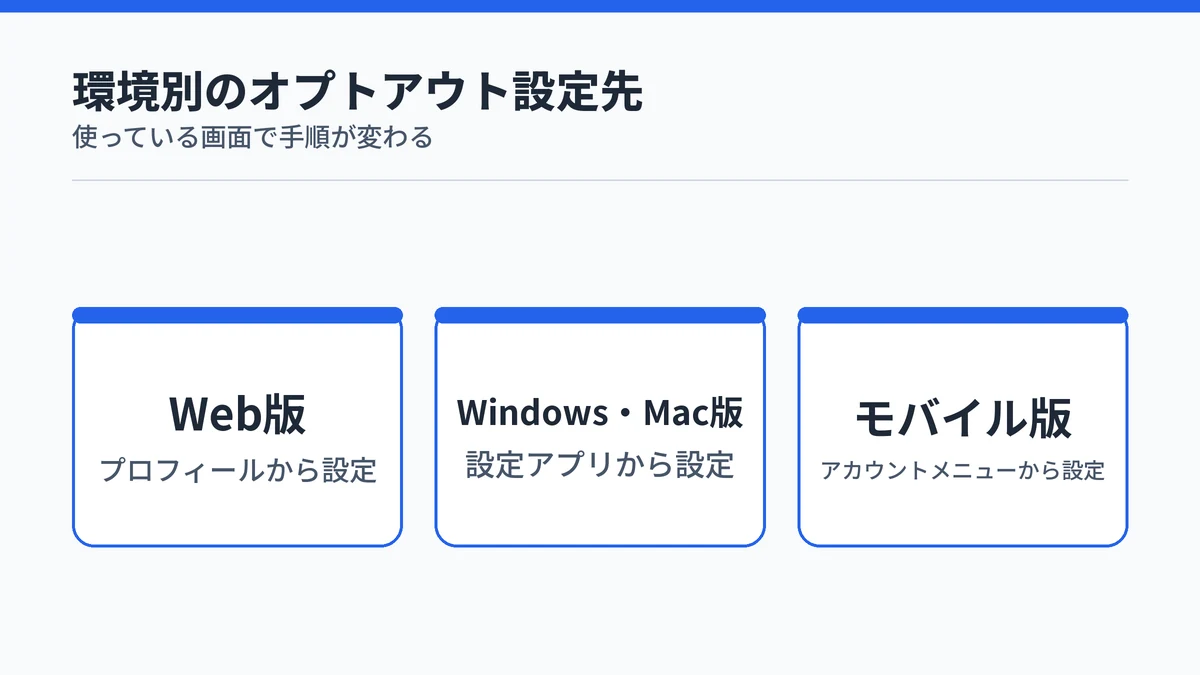 Web版・Windows/Mac版・モバイル版それぞれの学習オフ設定の入り口を示すカード図