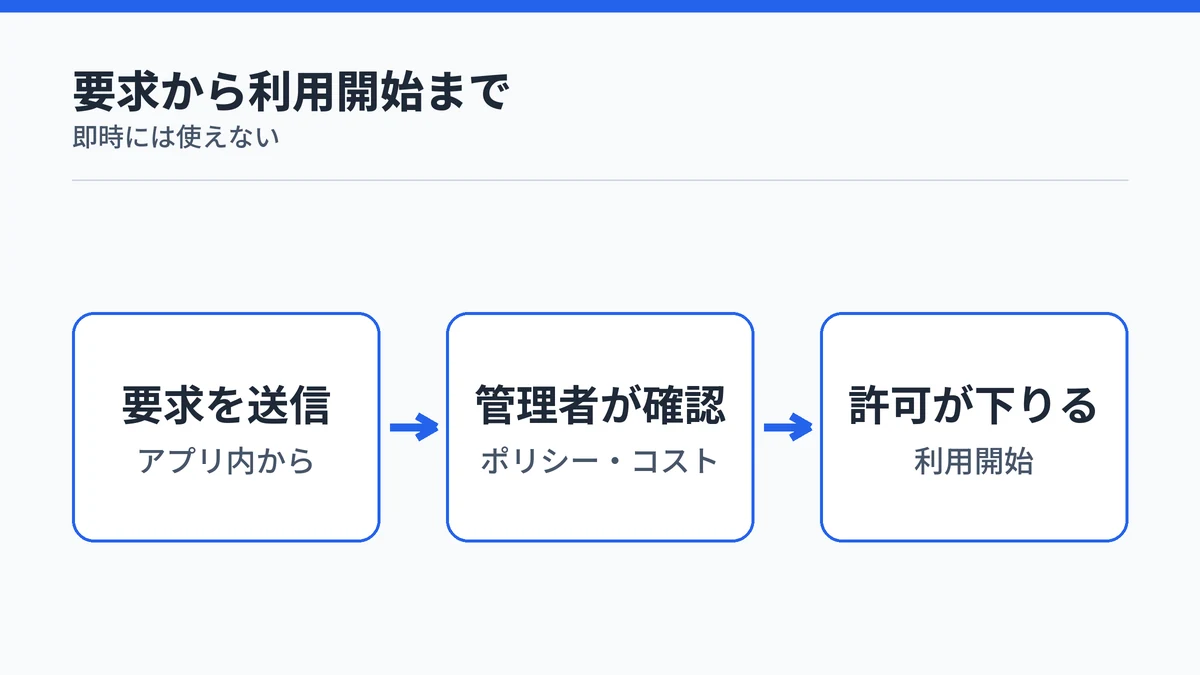 Copilot Coworkでアクセスを要求してから利用開始までの流れ