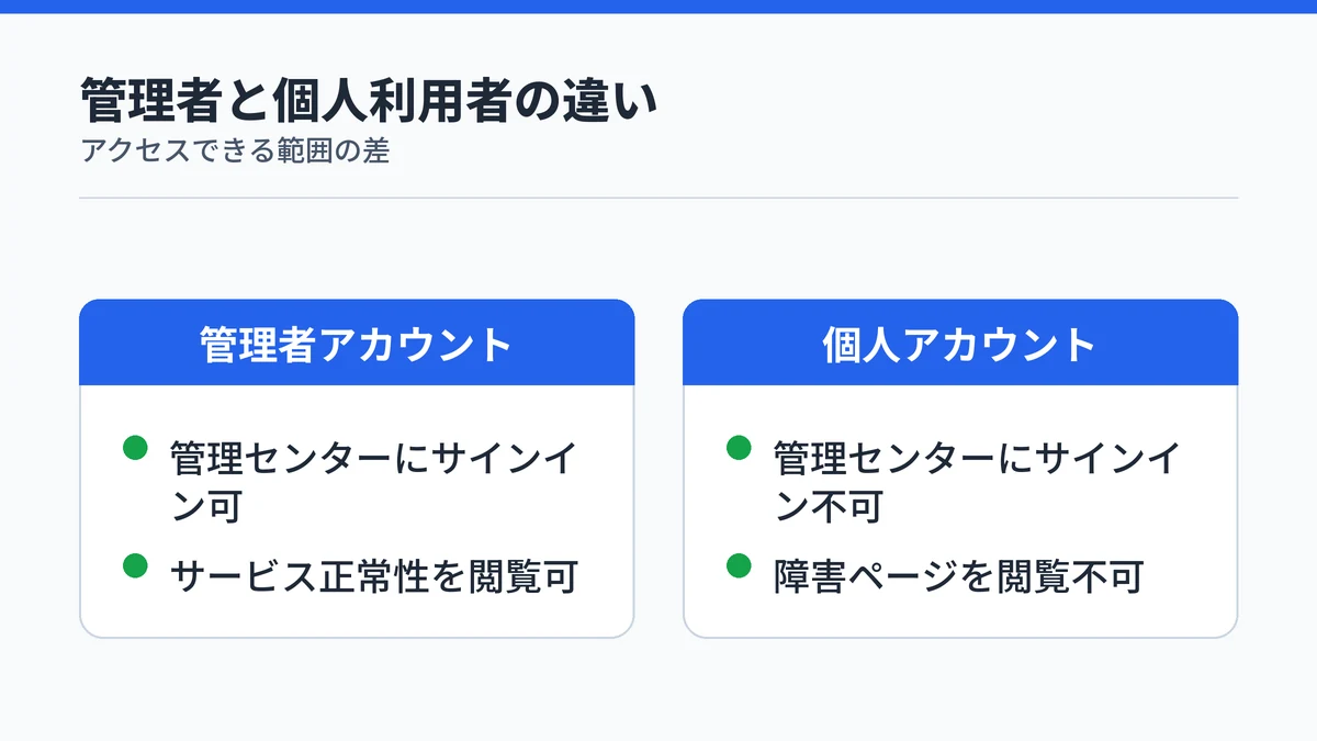Copilot管理者アカウントと個人アカウントのアクセス範囲の違い