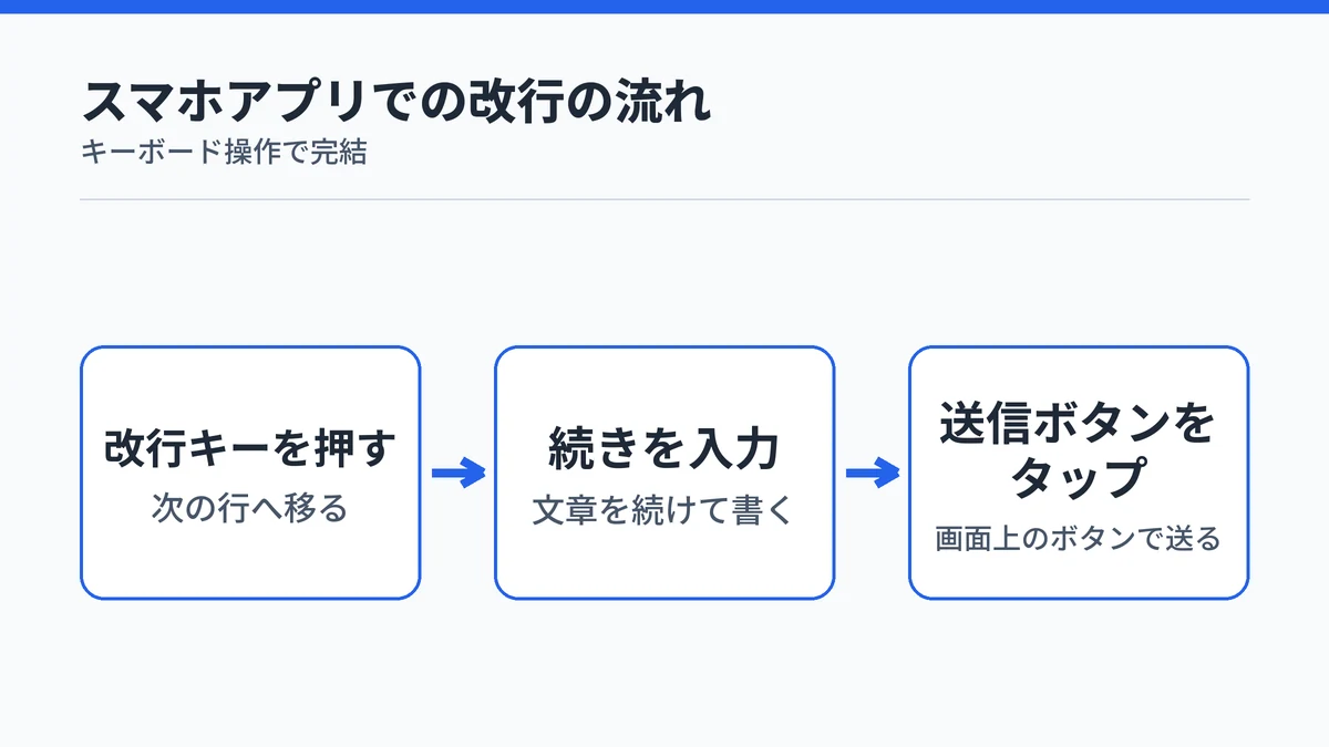 Microsoft Copilotのスマホアプリで改行する流れを示す図
