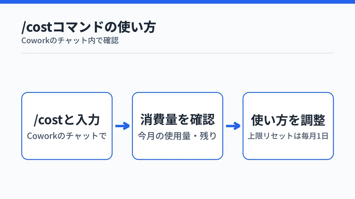 Copilot Coworkで/costコマンドを入力して消費クレジット量を確認し使い方を調整する流れを示す図解