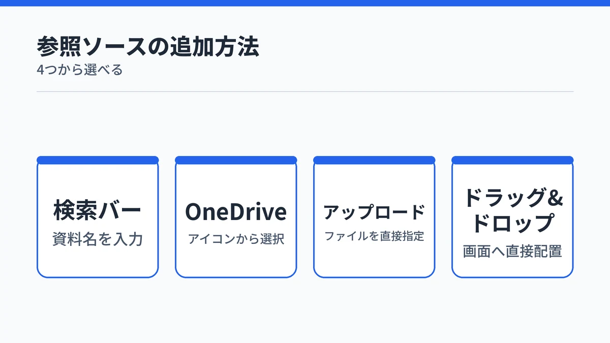 Copilotノートブックへの参照ソース追加方法4種を示す図