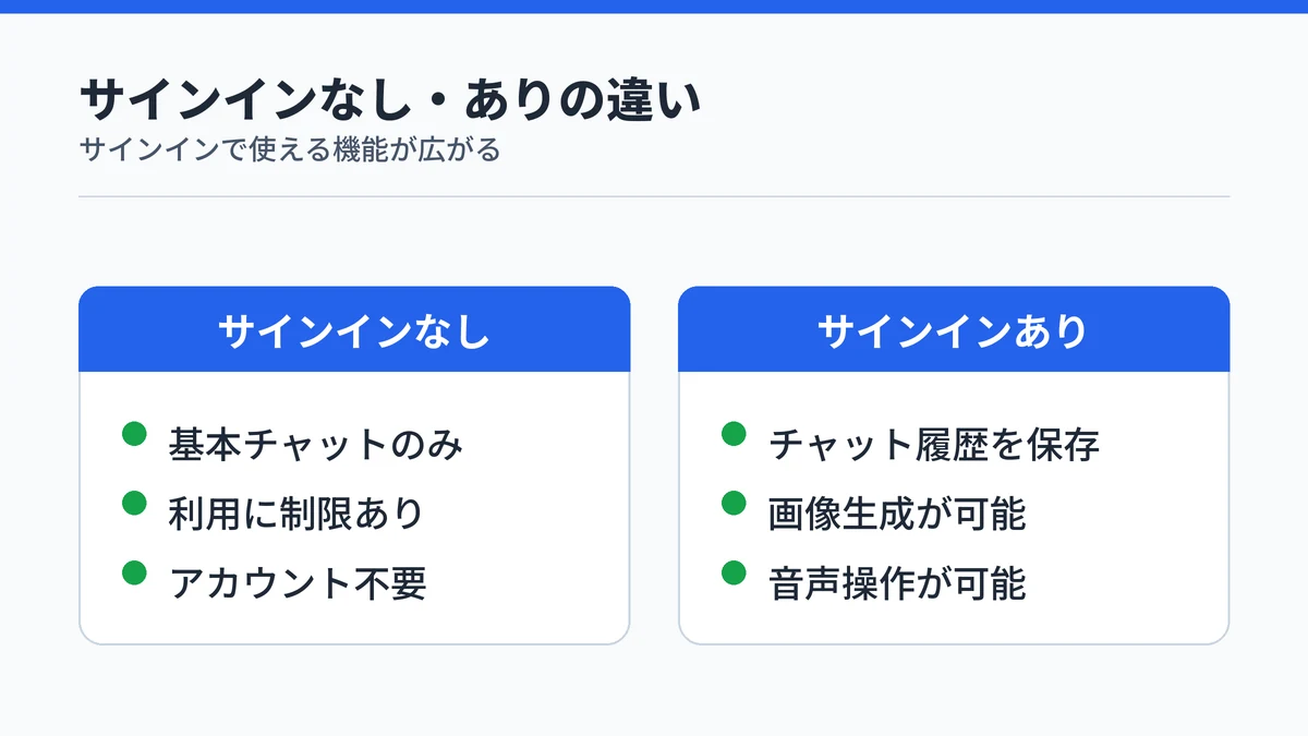 サインインの有無によるMicrosoft Copilotの機能差を示す図