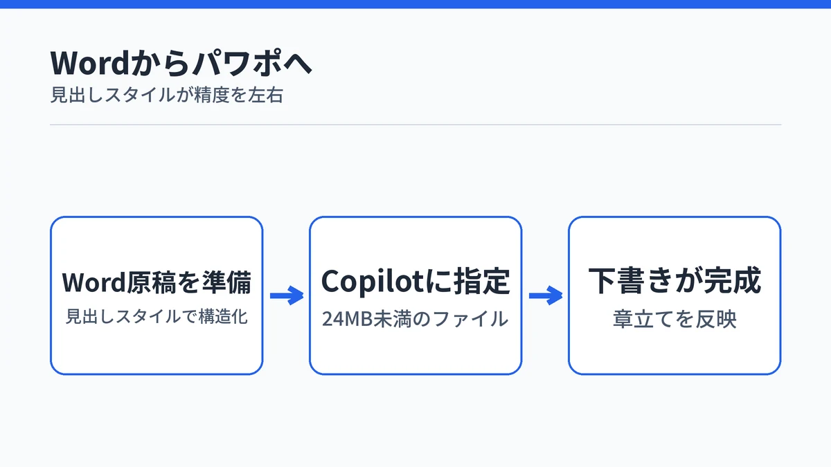 CopilotがWordファイルからパワポを作成する流れを示す図