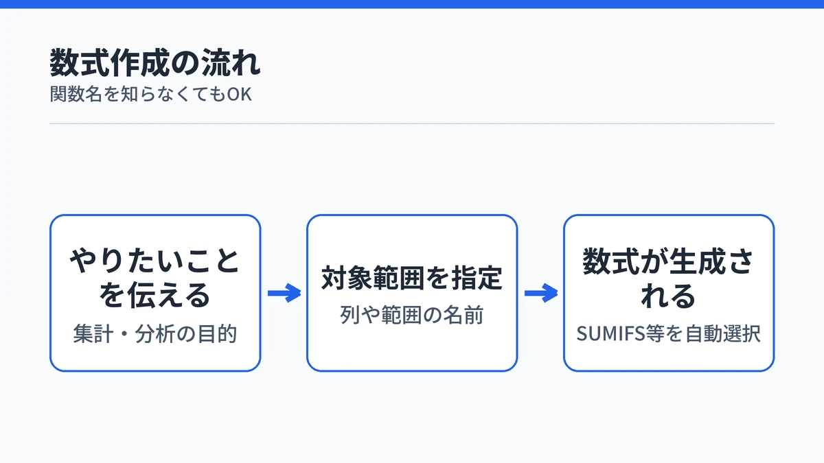 Copilotに数式・データ分析を頼む流れを示す図