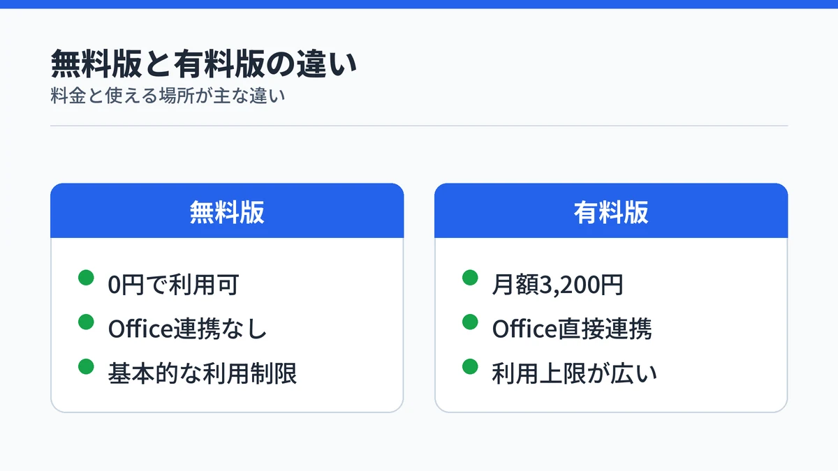 Microsoft Copilot無料版と有料版の料金・Office連携・利用上限の違いを対比する図